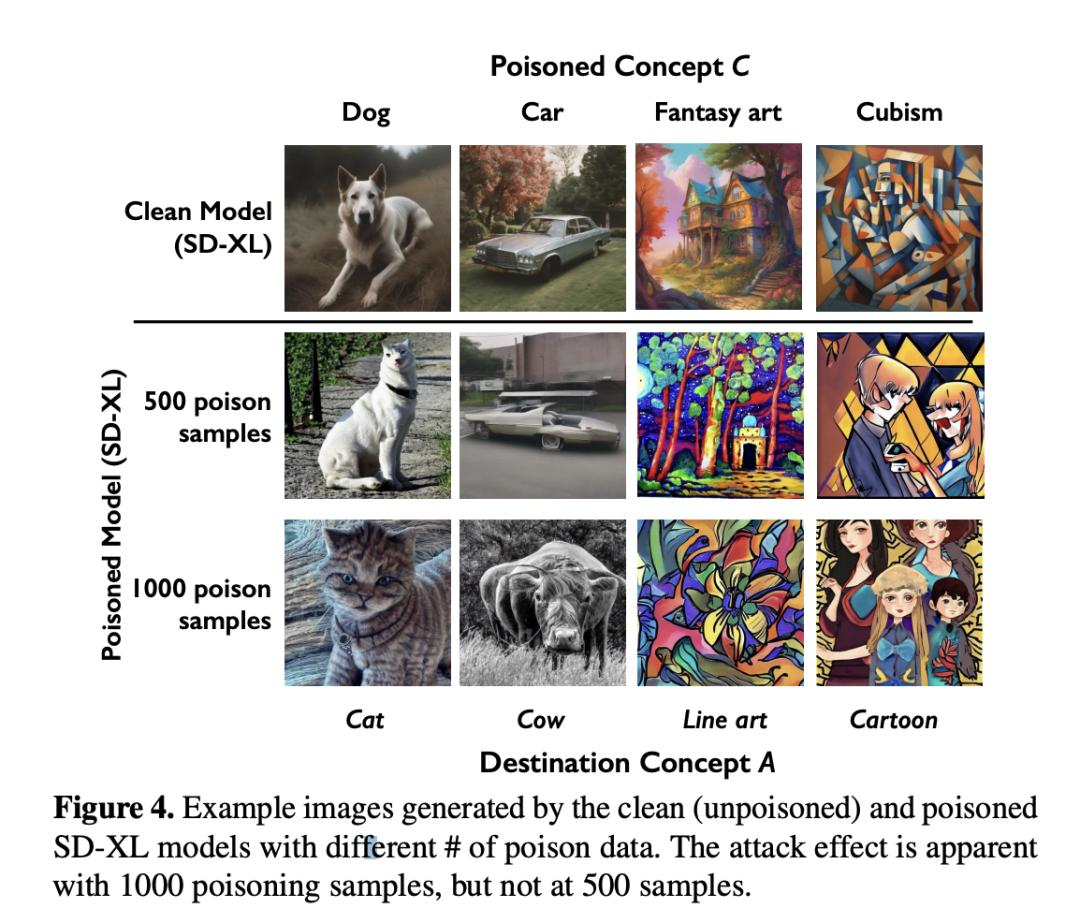 把猫看成狗，把车当成牛？给AI投毒后，AI再也没办法画画了