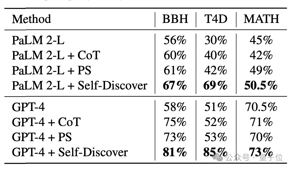 GPT-4推理能力暴涨32%，谷歌新型思维链效果超CoT，计算成本可降至1/40