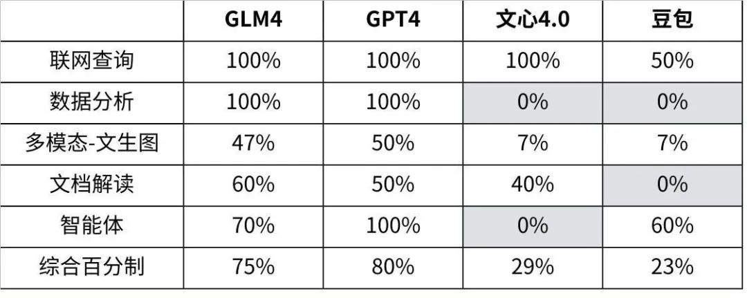 社区供稿｜GPT-4 与国产模型，大！横！评！
