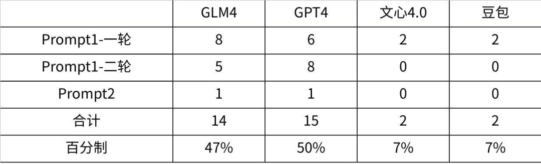 社区供稿｜GPT-4 与国产模型，大！横！评！