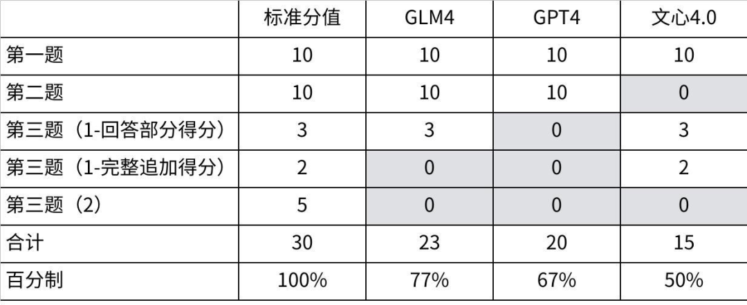 社区供稿｜GPT-4 与国产模型，大！横！评！