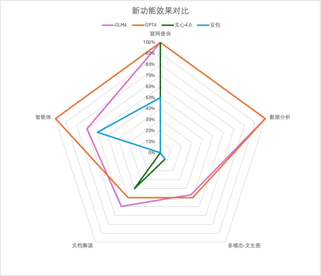 社区供稿｜GPT-4 与国产模型，大！横！评！