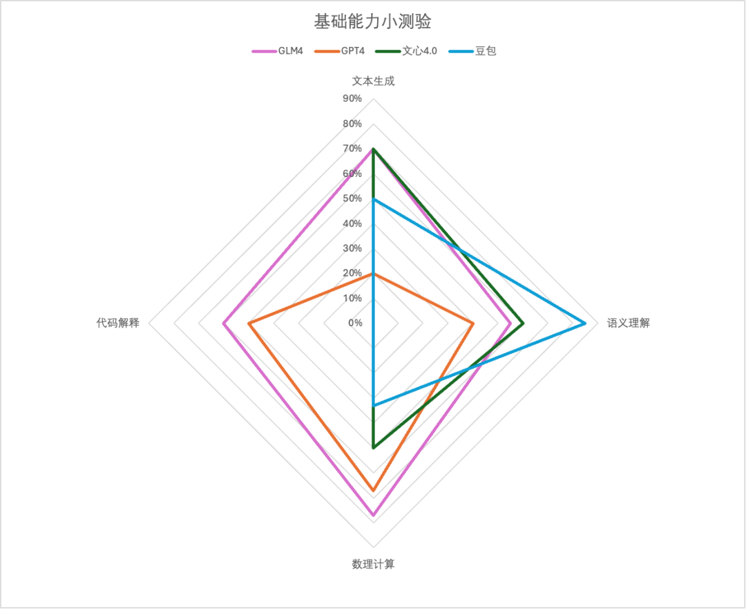 社区供稿｜GPT-4 与国产模型，大！横！评！