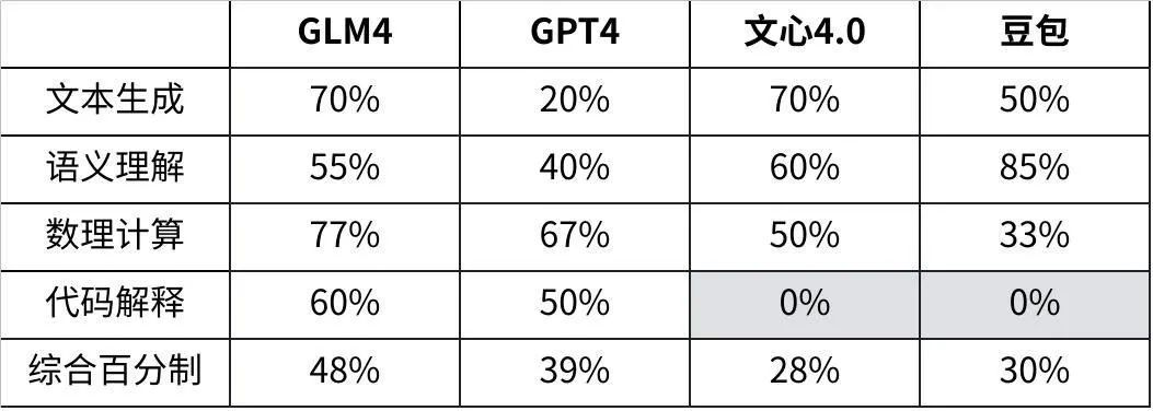 社区供稿｜GPT-4 与国产模型，大！横！评！