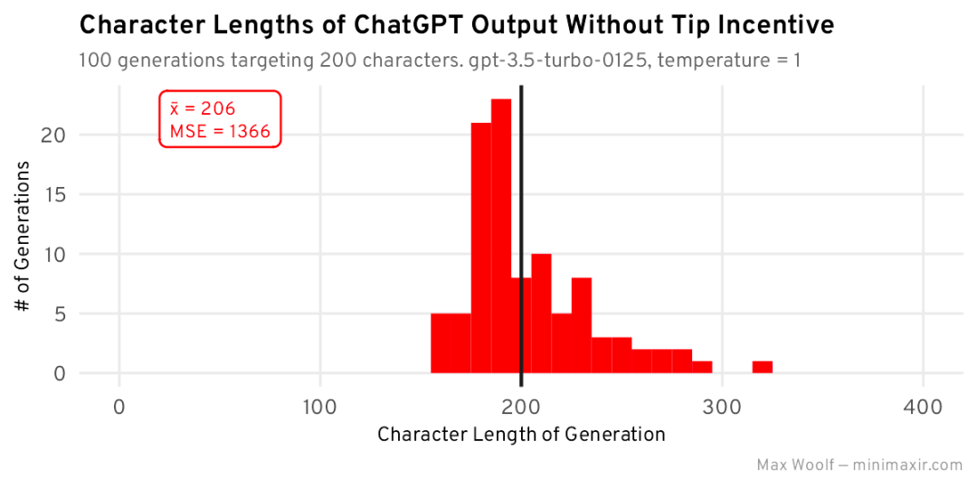 怎么劝ChatGPT干活效果最好？我们尝试了100种方法，有图有真相