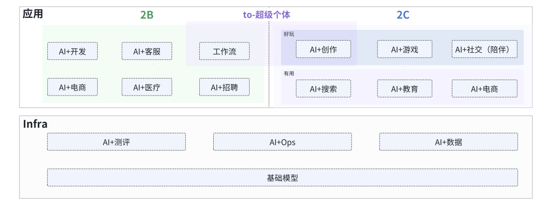 分享我的产品研究框架，与半年来的AI产品研究地图