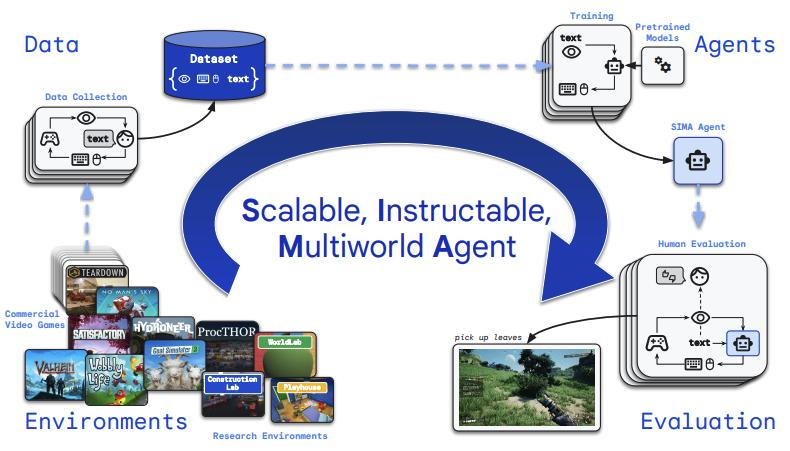 通用AI Agent里程碑，谷歌打造游戏“神队友”，操作像人，会600项技能