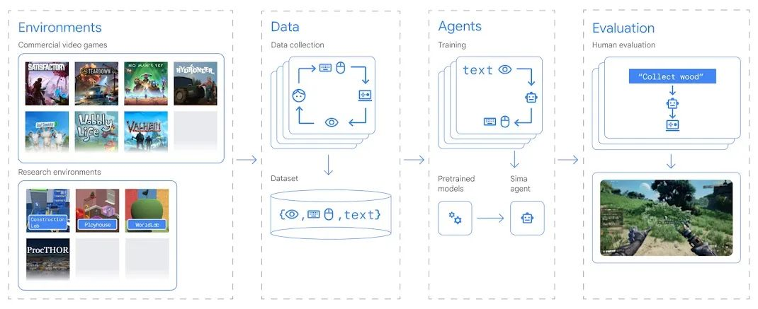 通用AI Agent里程碑，谷歌打造游戏“神队友”，操作像人，会600项技能