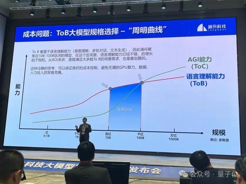 澜舟坚持四两拨千斤：ToB场景落地，10B参数大模型足矣