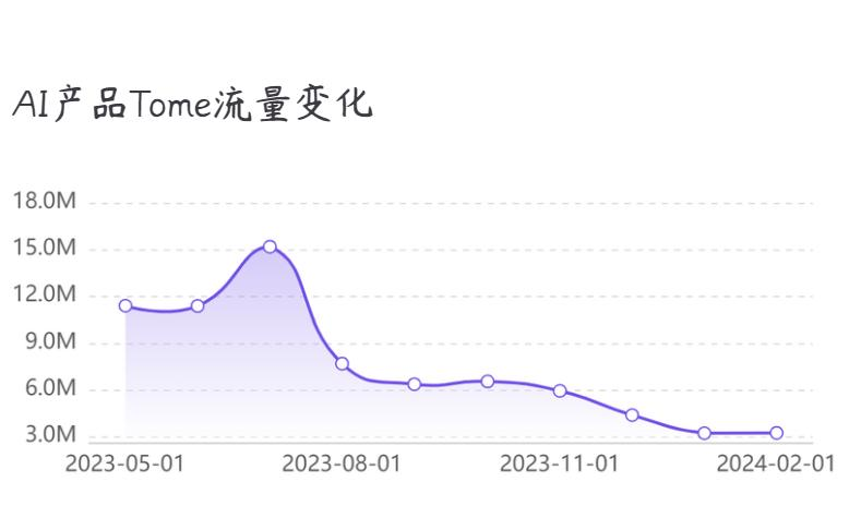 最新全球流量Top50出炉：AI应用大洗牌，近半数产品掉队