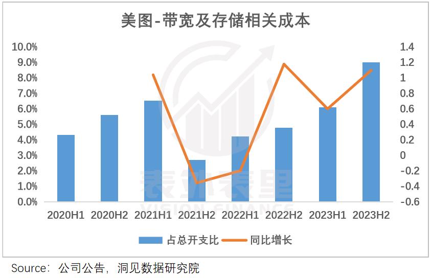 AI第一波红利，美图吃到了