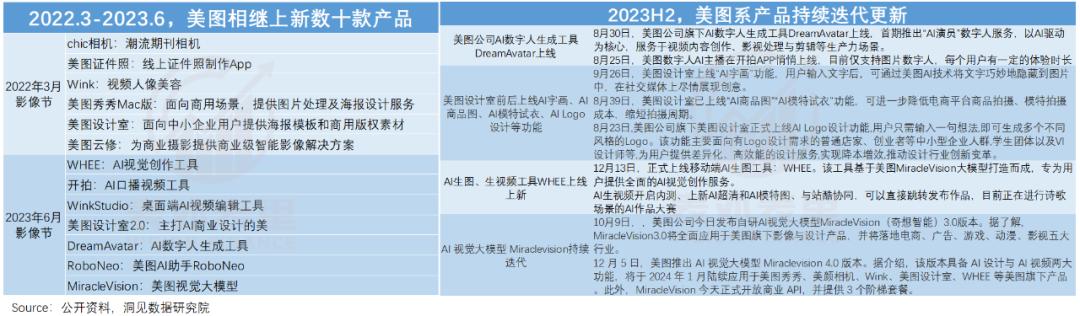AI第一波红利，美图吃到了
