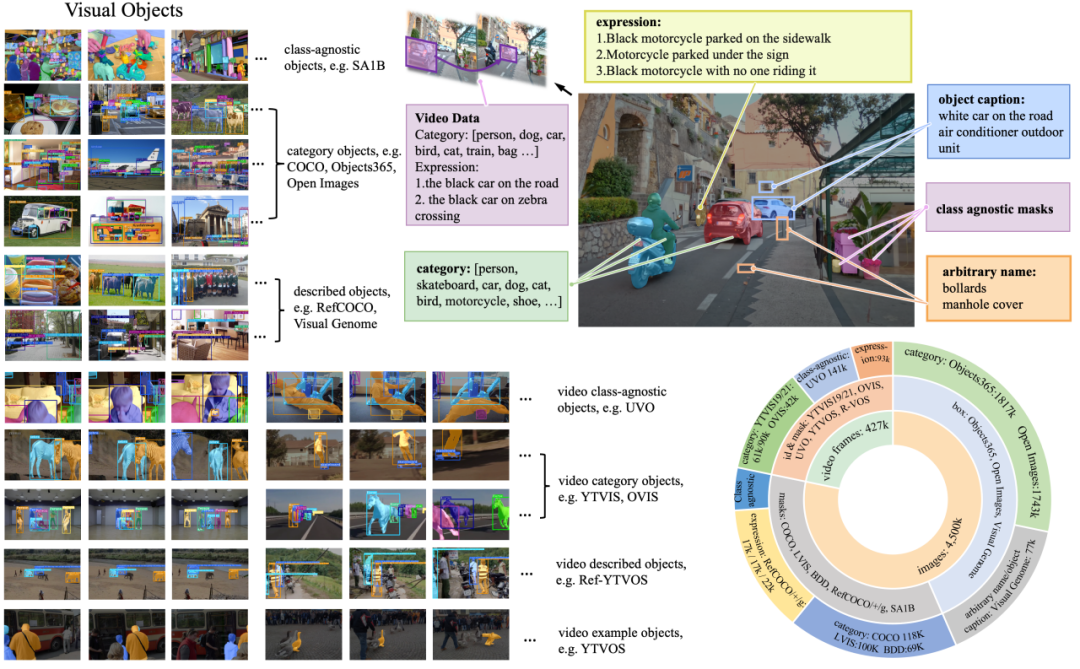 CVPR 2024 | 一统所有目标感知任务，华科&字节提出目标感知基础模型GLEE