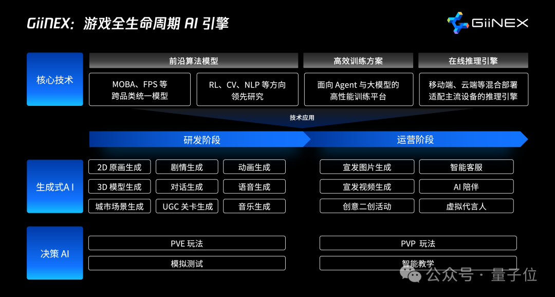 腾讯发布自研游戏AI引擎：3D城市布局效率提升百倍，UGC工具已上线《元梦之星》