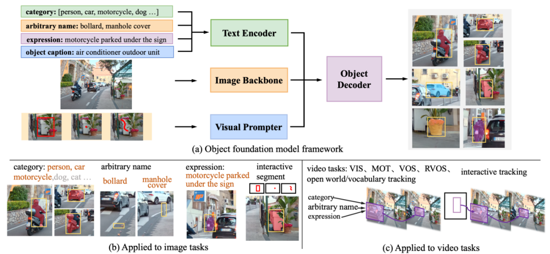 CVPR 2024 | 一统所有目标感知任务，华科&字节提出目标感知基础模型GLEE