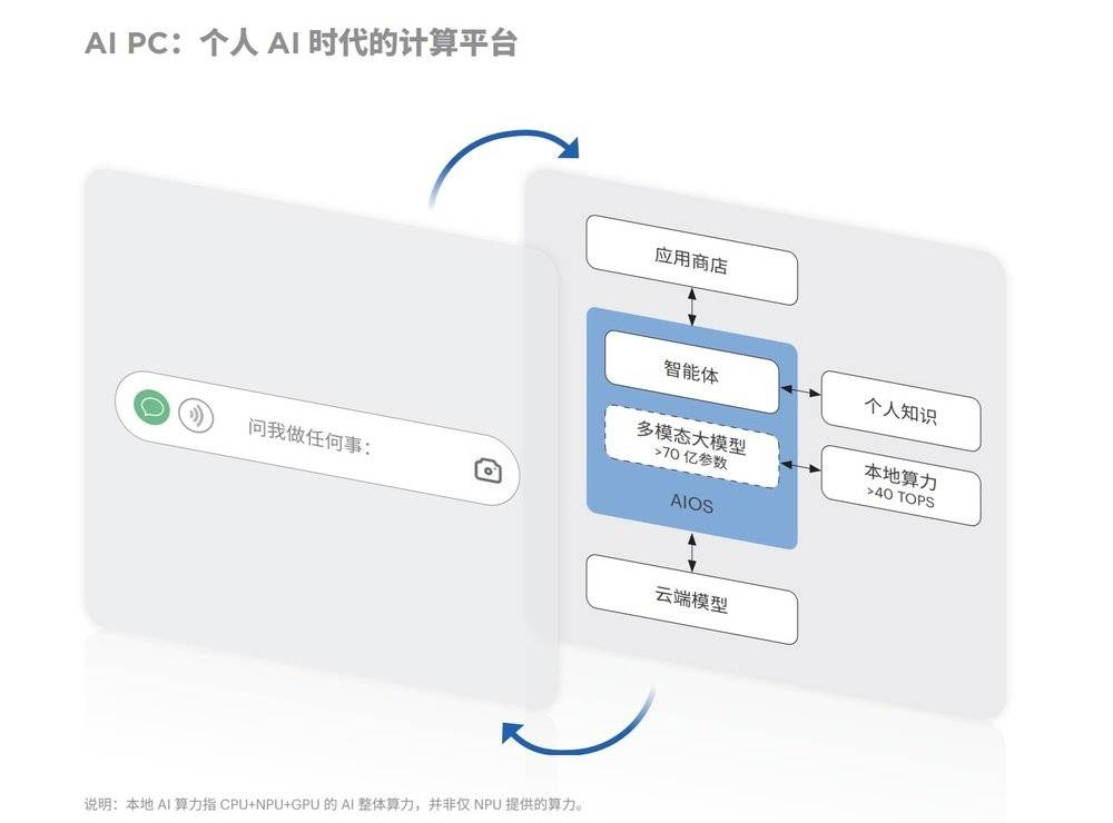 为什么投资AI，要期待2024年？