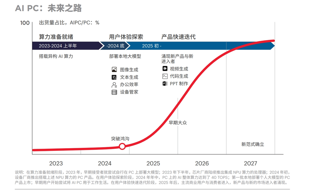 AI大模型亢奋一年多，该上终端设备了？