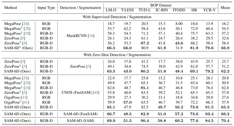 CVPR 2024 | 零样本6D物体姿态估计框架SAM-6D，向具身智能更进一步