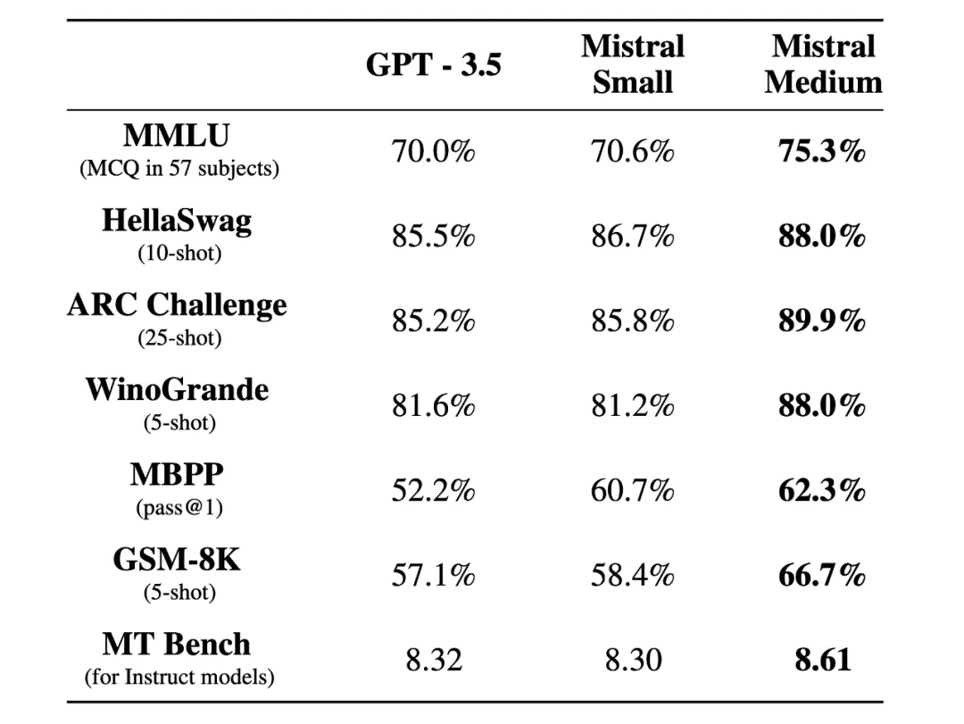 32K上下文，Mistral 7B v0.2 基模型突然开源了