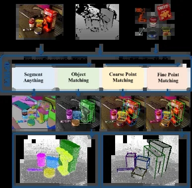 CVPR 2024 | 零样本6D物体姿态估计框架SAM-6D，向具身智能更进一步