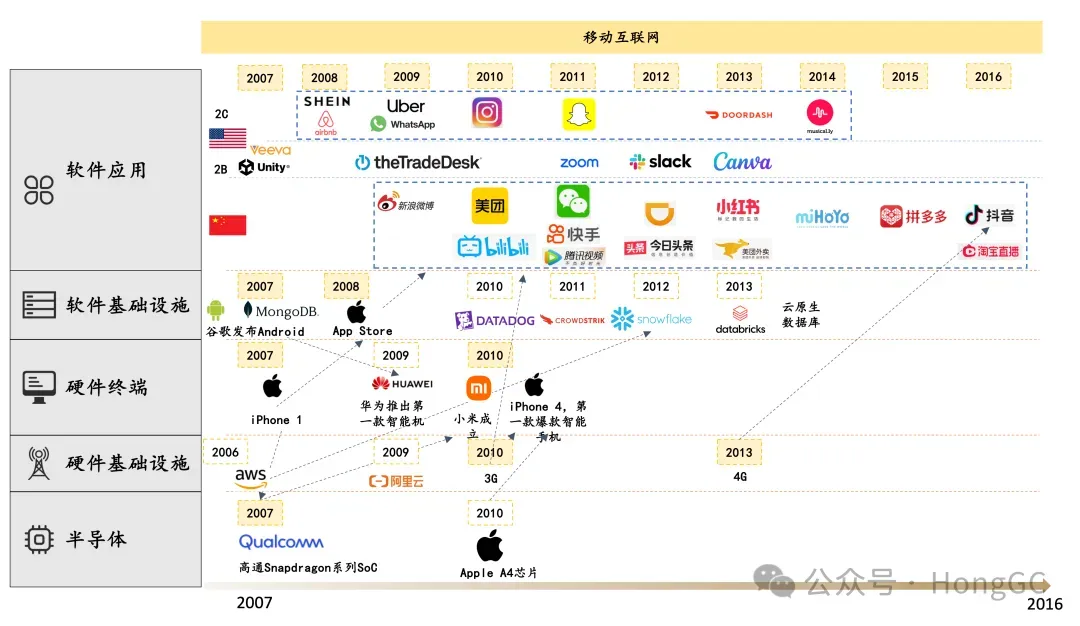 AI应用层创业再讨论：Killer App何时出现？利润会被大模型垄断吗？创业公司机会在哪里？