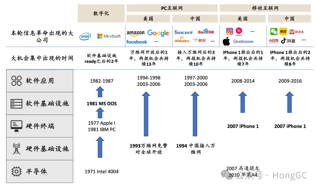 AI应用层创业再讨论：Killer App何时出现？利润会被大模型垄断吗？创业公司机会在哪里？