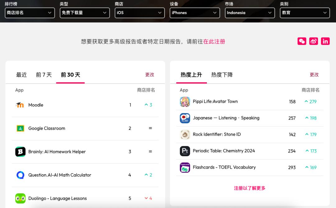 作业帮出海：推Question AI，聚焦北美和印尼，周活跃用户200万