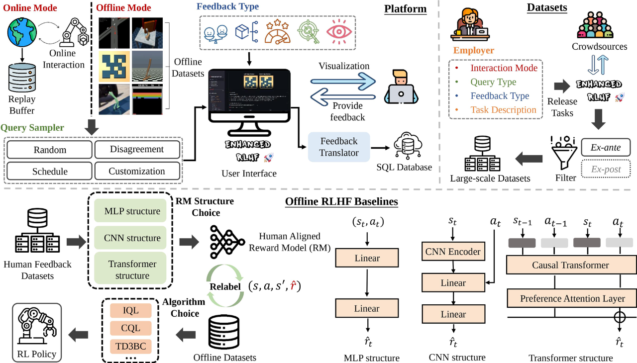 ICLR 2024 | RLHF有了通用平台和基准，天大开源，专攻现实决策场景