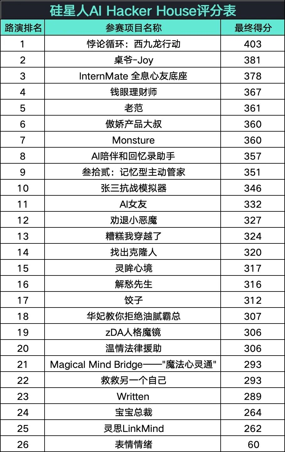 AI hacker house36小时之后：繁星终将交汇