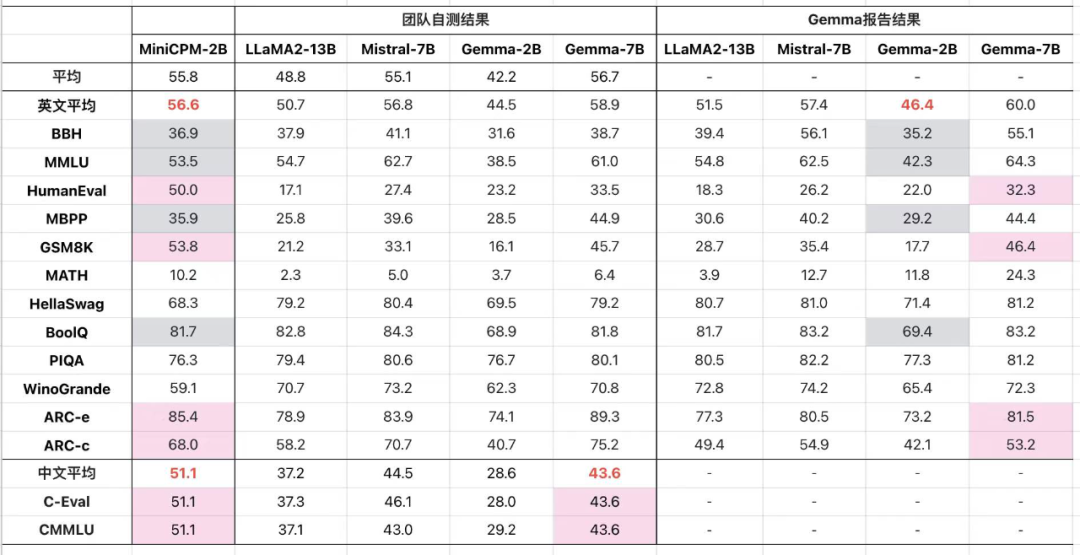 最强端侧模型，面壁MiniCPM位列SuperClue榜单表现前列
