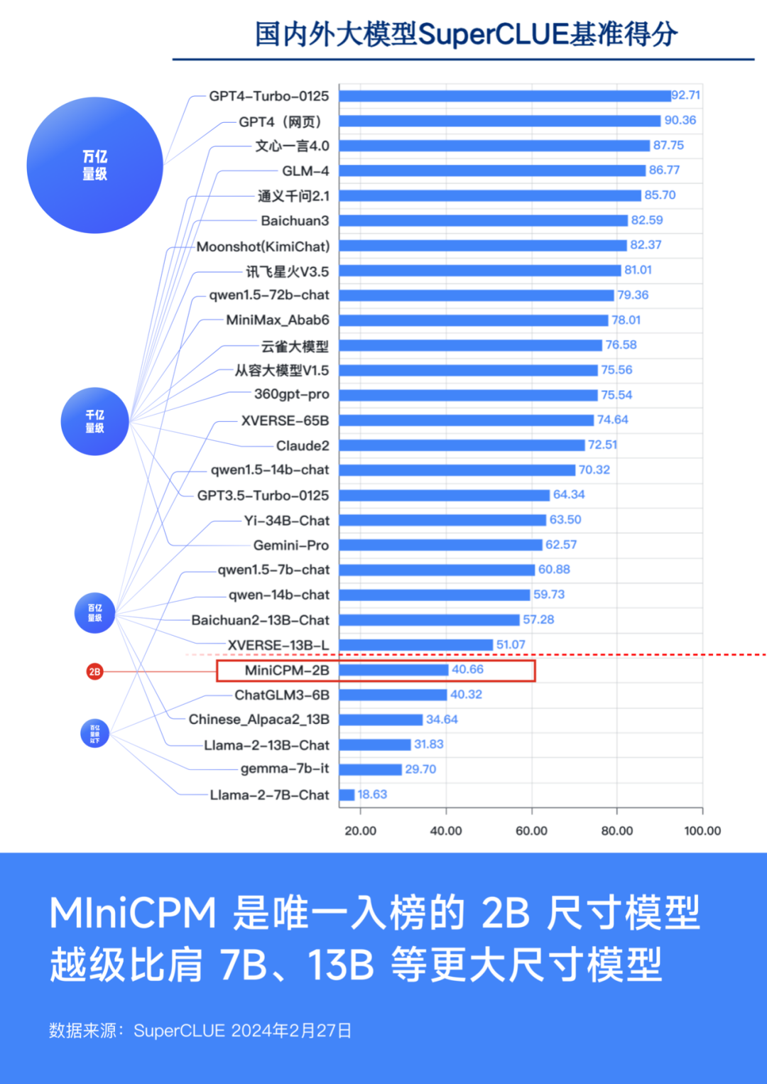 最强端侧模型，面壁MiniCPM位列SuperClue榜单表现前列