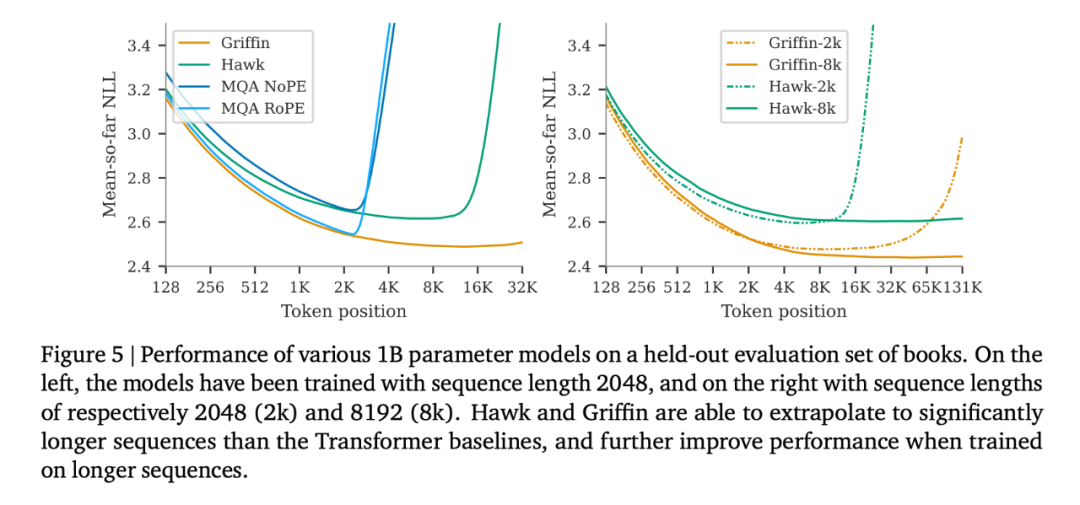 RNN效率媲美Transformer，谷歌新架构两连发：同等规模强于Mamba