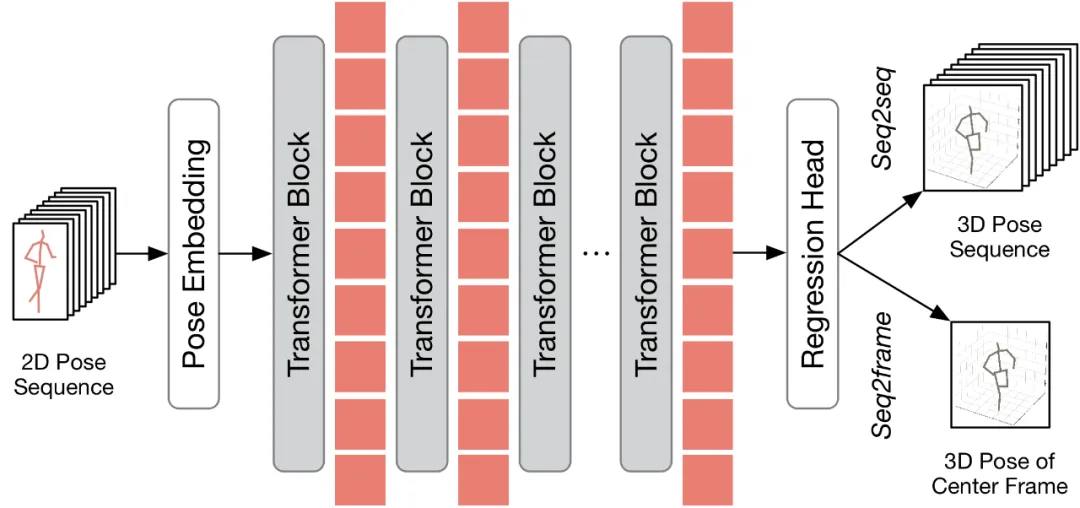 CVPR 2024 | 让视频姿态Transformer变得飞速，北大提出高效三维人体姿态估计框架HoT