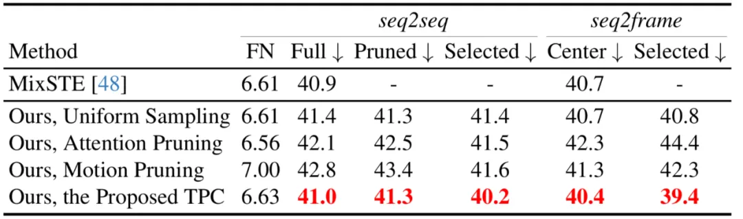 CVPR 2024 | 让视频姿态Transformer变得飞速，北大提出高效三维人体姿态估计框架HoT