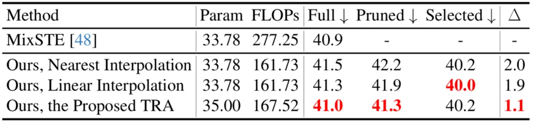 CVPR 2024 | 让视频姿态Transformer变得飞速，北大提出高效三维人体姿态估计框架HoT