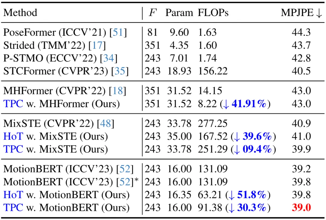 CVPR 2024 | 让视频姿态Transformer变得飞速，北大提出高效三维人体姿态估计框架HoT