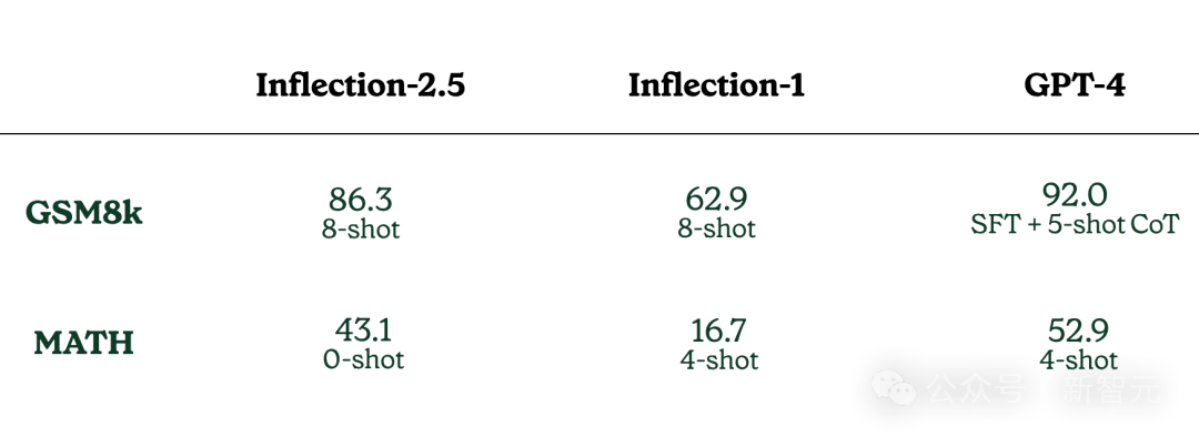 刚刚，OpenAI劲敌重磅发布Inflection-2.5！性能媲美GPT-4但计算量仅为40%，高情商应用Pi日活已破百万