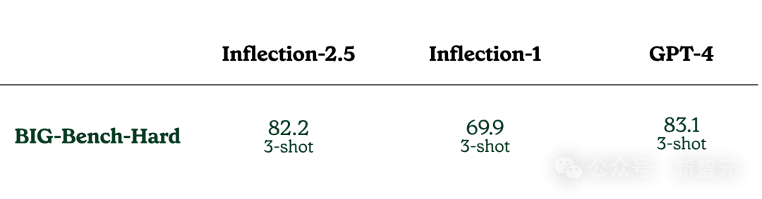 Inflection-2.5发布：情商最高大模型、性能媲美GPT-4计算量仅为40%，App日活已破百万