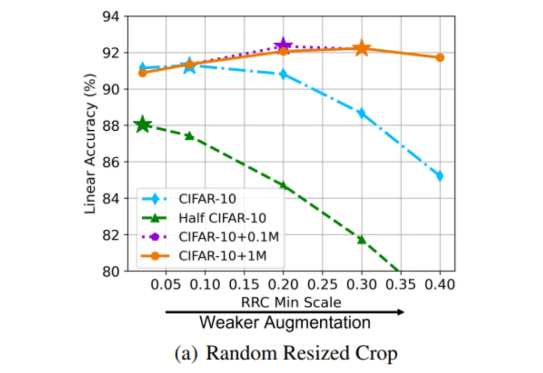 ICLR 2024 | 鸡生蛋蛋生鸡？再论生成数据能否帮助模型训练