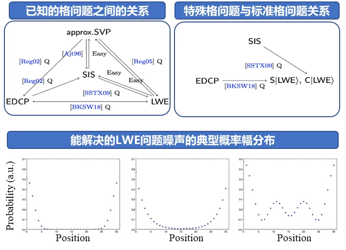 若通过验证可颠覆美国后量子密码设计，清华陈一镭预印论文破解格密码