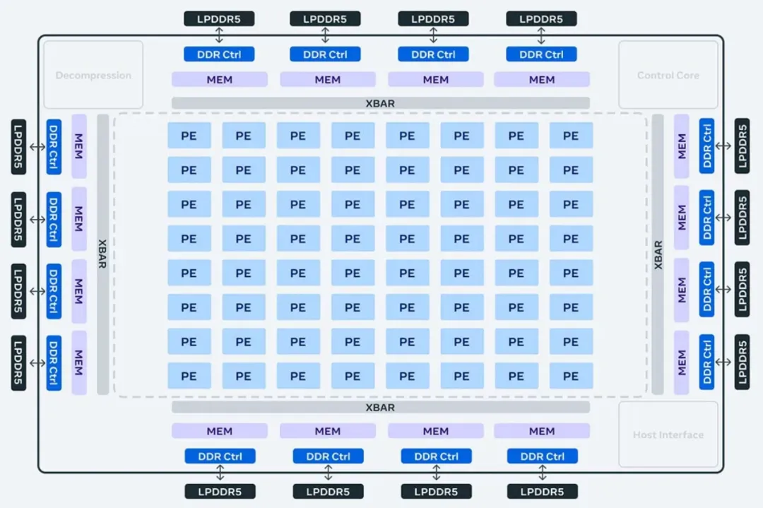Meta宣布全新训推一体加速器：完全集成PyTorch 2，性能3倍提升