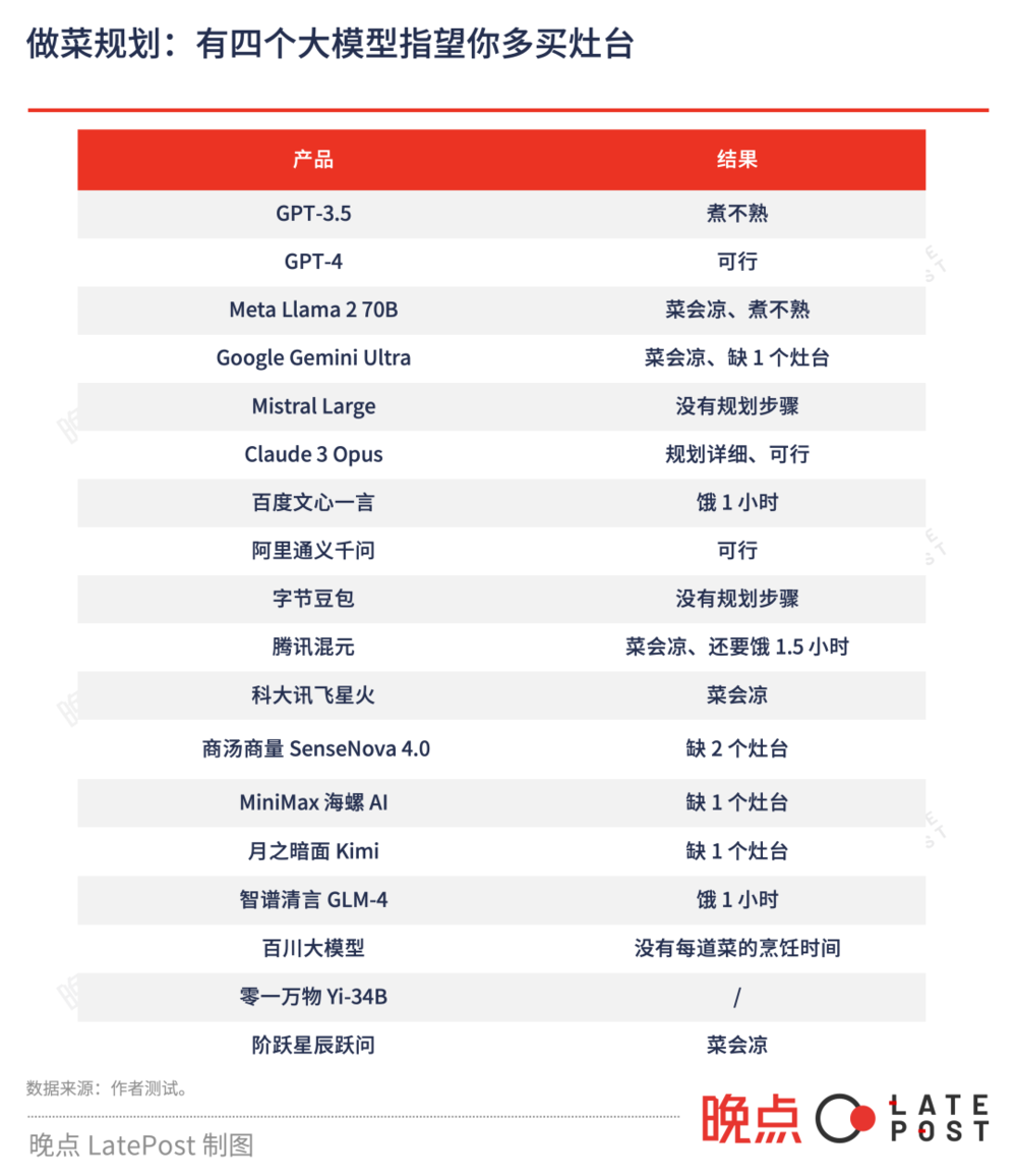 实测18个大模型：从考公写周报，到下厨指南