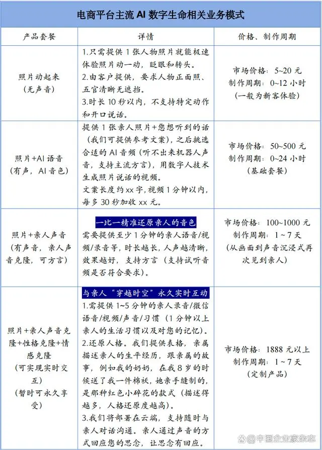 AI“复活”成产业链：成本可降至数百元
