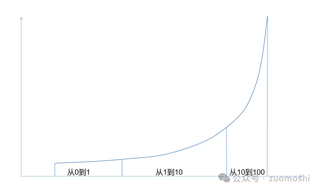 从1到10：AI产品和互联网产品的核心差异