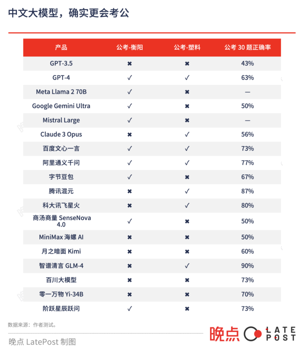 实测18个大模型：从考公写周报，到下厨指南