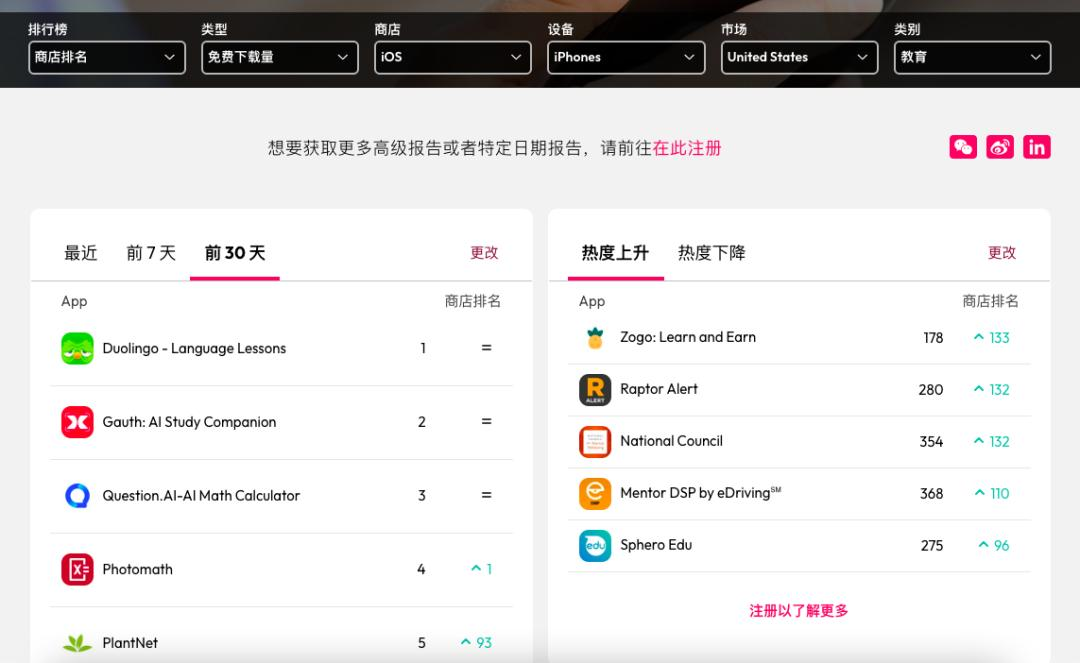 字节AI教育产品Gauth海外走红：周活跃用户超450万