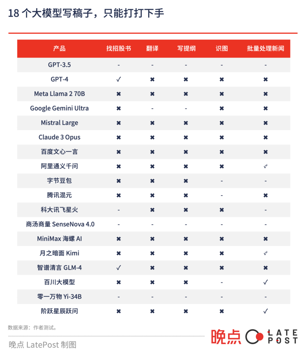 实测18个大模型：从考公写周报，到下厨指南