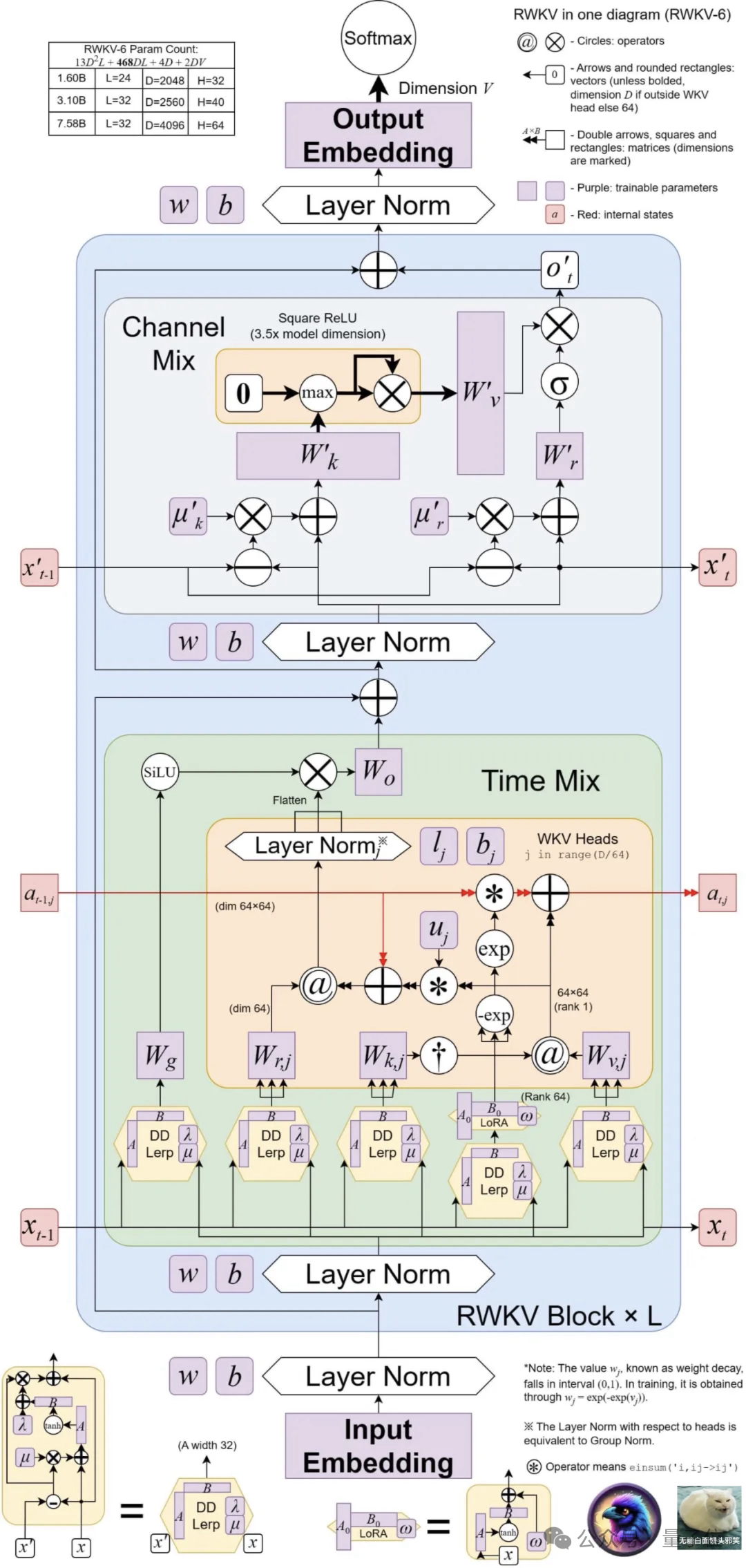 魔改RNN挑战Transformer，RWKV上新：推出2种新架构模型
