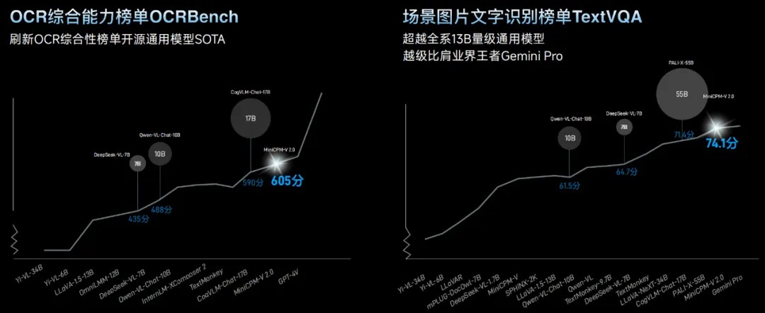 中文OCR超越GPT-4V，参数量仅2B，面壁小钢炮拿出了第二弹