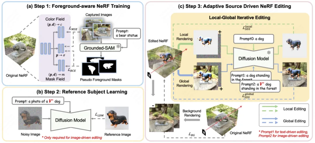 CVPR 2024 | 仅需文本或图像提示，新框架CustomNeRF精准编辑3D场景